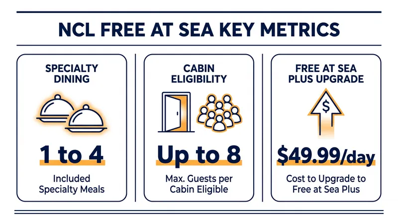 Specialty dining allocations scale with the length of the itinerary and now cover the entire cabin.