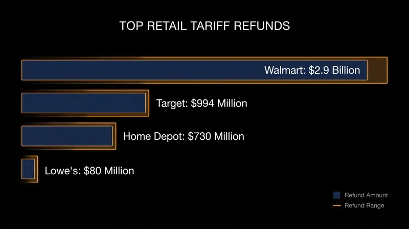 Walmart leads the retail sector in recovered tariff funds, securing $2.9 billion.
