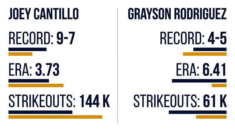 Starting Pitching Matchup: Cantillo vs. Rodriguez