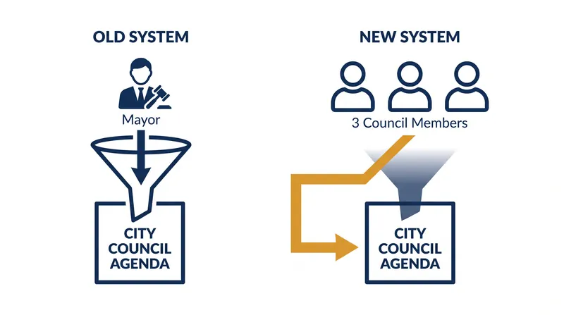 The Proposition A amendment allows any three council members to bypass the mayor and place items directly on the legislative docket.