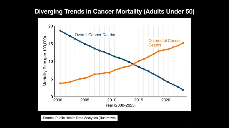 While overall cancer mortality for younger adults has dropped 44% since 1990, colorectal cancer deaths have steadily increased.