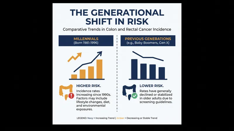 Millennials face double the risk of colon cancer and quadruple the risk of rectal cancer compared to generations born in 1950.