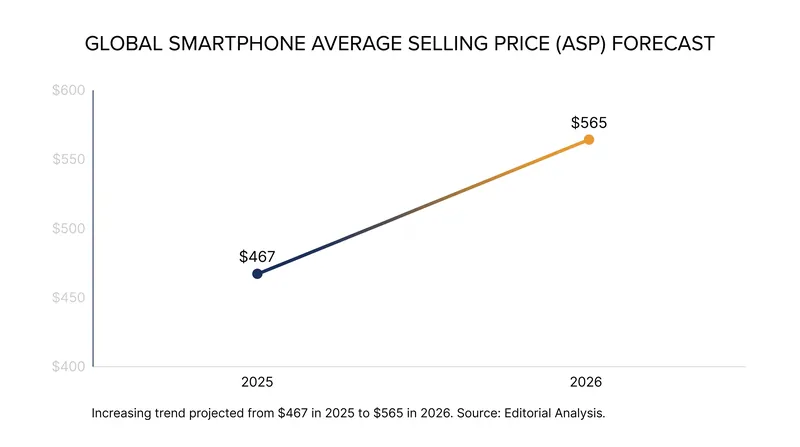 The global average selling price for smartphones has jumped 21% in a single year, the largest increase on record.