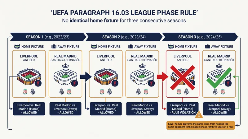 How Paragraph 16.03 blocks a third straight Anfield clash.