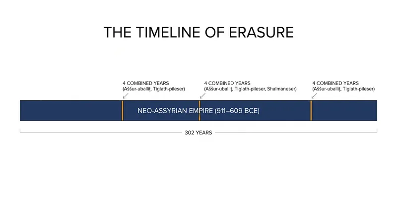 The omitted kings account for just 1.3 percent of the Neo-Assyrian timeline, highlighting the surgical nature of the scribal erasure.
