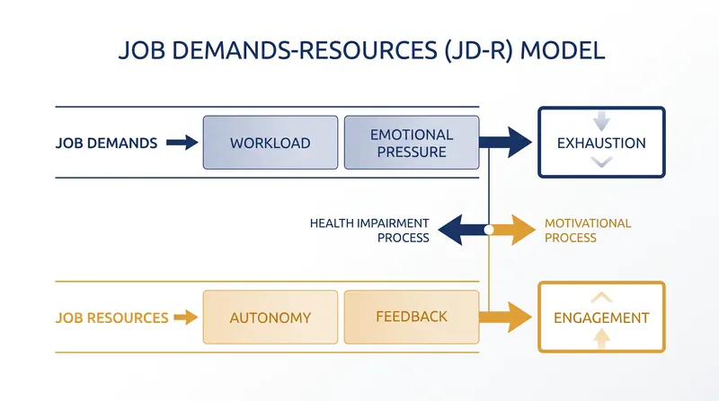 The Job Demands-Resources model demonstrates how structural resources buffer the impact of high workloads.