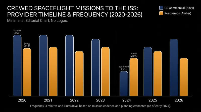SpaceX's Crew Dragon remains the sole operational vehicle for American human spaceflight in the near term.