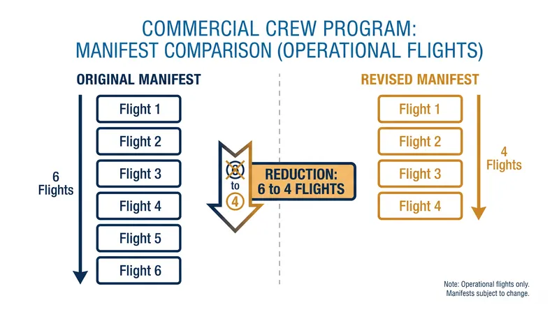 The revised contract converts two of Boeing's original six firm missions into optional add-ons.
