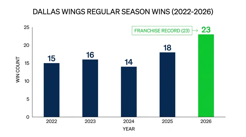 The Wings set a new single-season franchise record with their 23rd victory.