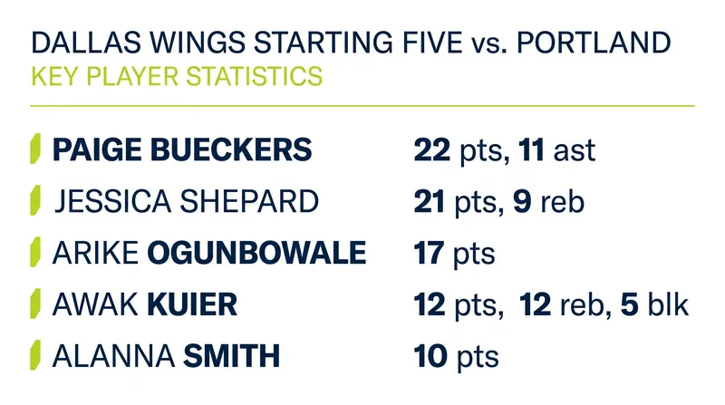 All five Dallas starters scored in double figures in the clinching victory.