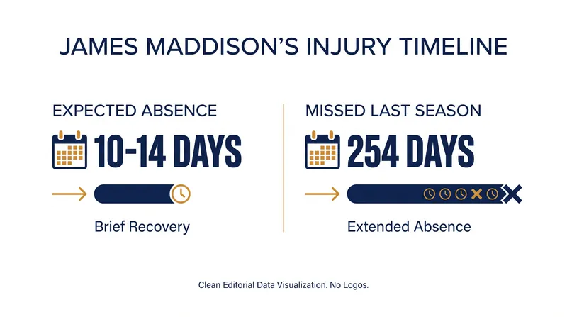 Maddison's current shoulder fracture timeline compared to his devastating 2025-26 ACL rupture.