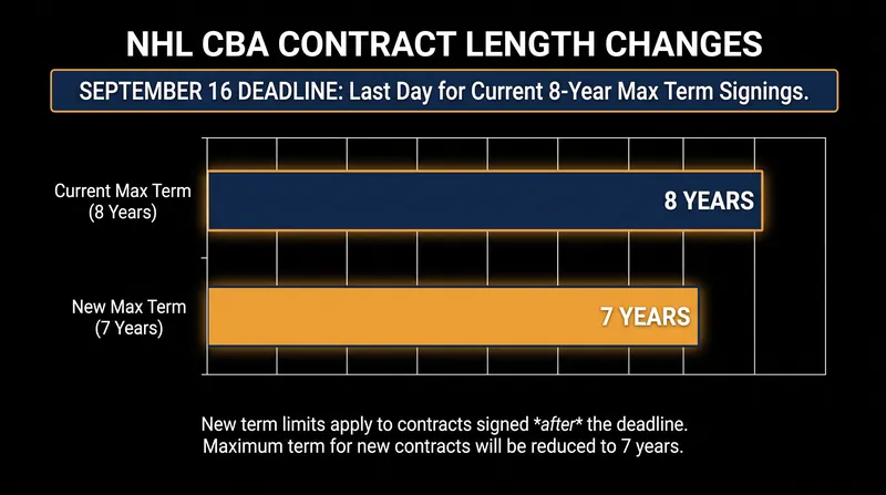 The new Collective Bargaining Agreement permanently reduces maximum contract extension lengths.