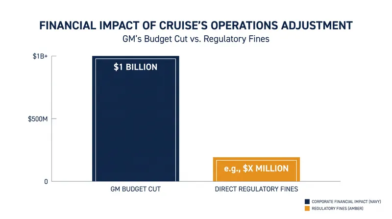 The indirect corporate fallout from the crash dwarfed the direct regulatory fines.