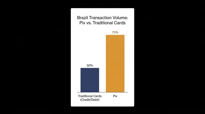 Pix now processes significantly more transaction volume than all credit and debit cards combined.
