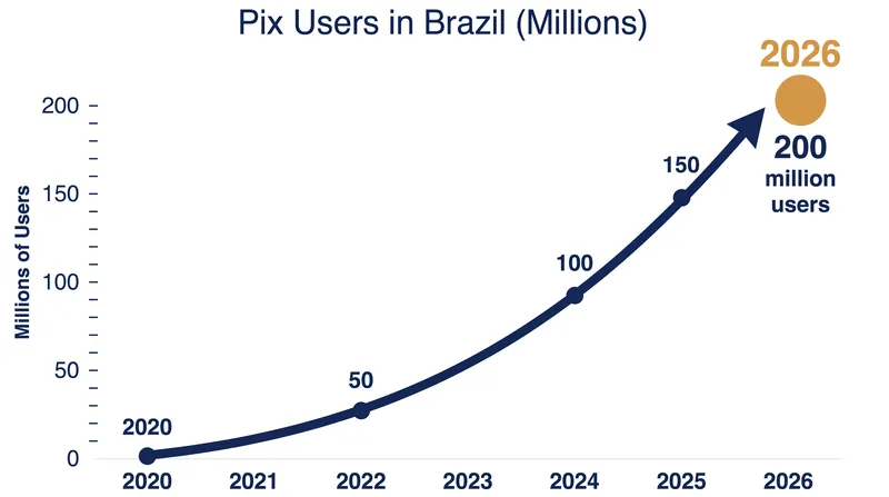 Pix adoption outpaced all central bank projections, reaching 80 percent of the adult population in under six years.