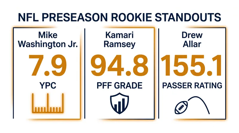 Under-the-radar rookies have posted elite metrics through the first two weeks of the preseason.