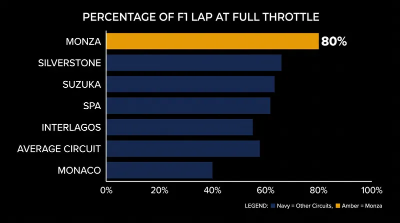 Monza's unique layout forces teams to prioritize straight-line speed over cornering downforce.