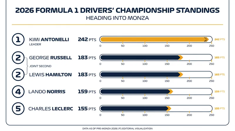Kimi Antonelli commands a healthy lead, but the battle for second is wide open.