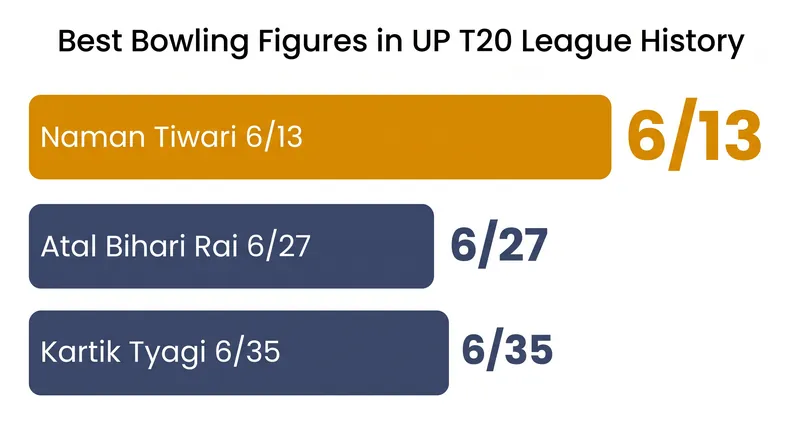 Tiwari's 6/13 shattered the previous UP T20 League records set in 2023.