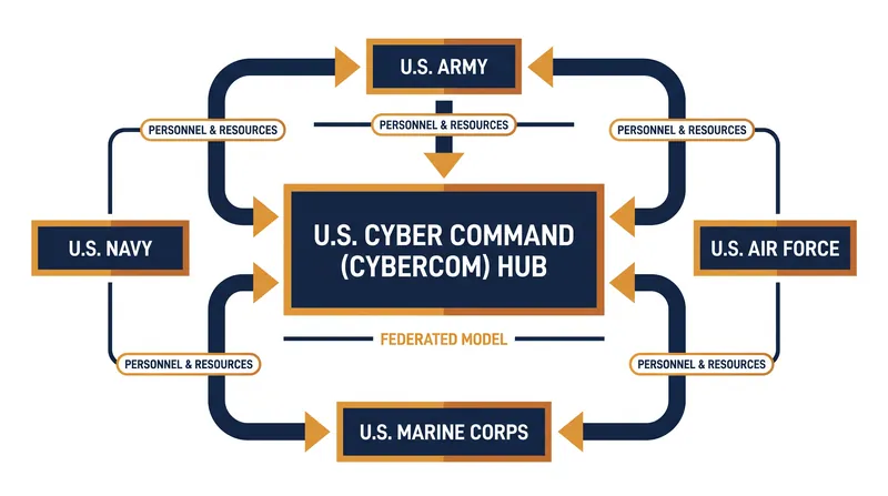 Under the current model, the traditional military branches are responsible for recruiting and training cyber operators for U.S. Cyber Command.