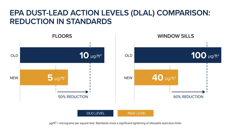 The EPA has drastically reduced the allowable amount of lead dust that can remain after a renovation.
