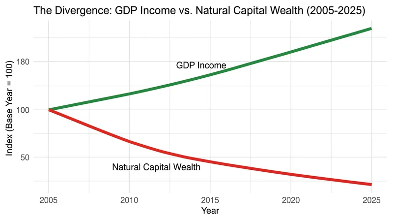 Under the SEEA framework, economic growth driven by resource extraction is reclassified as a drawdown of natural capital.