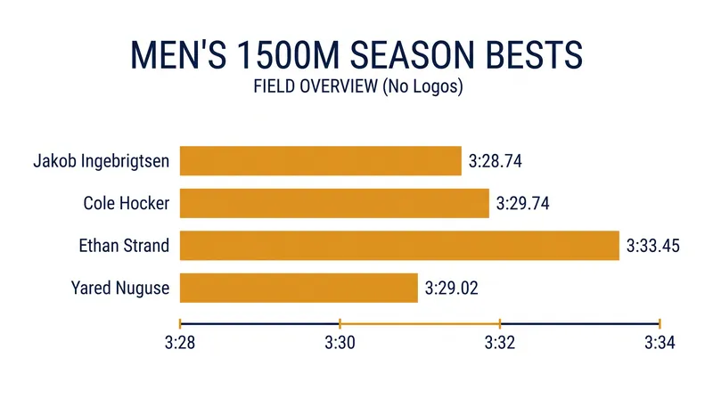The men's 1500m field in Zurich features one of the deepest lineups of the season.