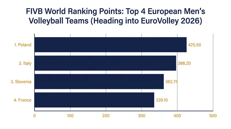 FIVB World Ranking points highlight the razor-thin margins between Europe's elite.