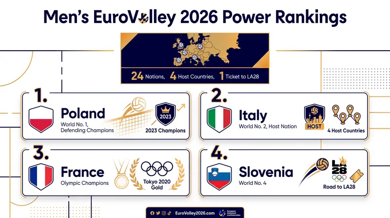 The top contenders heading into the 2026 Men's European Volleyball Championship.