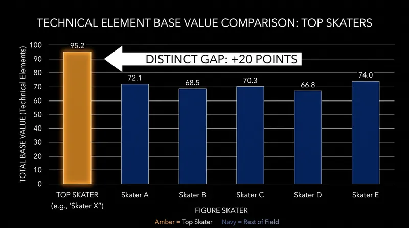 The rising technical ceiling has forced the chasing pack to attempt riskier elements.