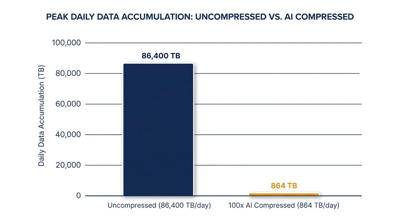 Even at maximum compression, next-generation facilities will still accumulate hundreds of terabytes of data daily.