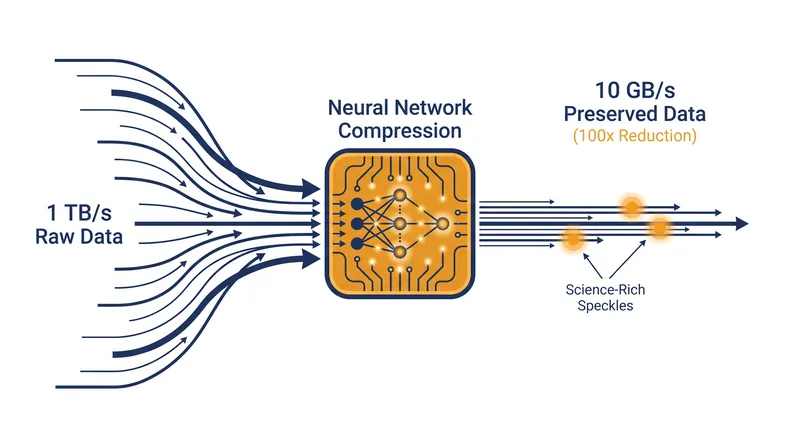 The AI compression tool achieves up to a 100-fold reduction in file size while preserving critical scientific details.