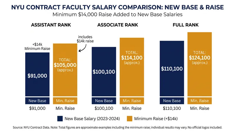 The new contract establishes a tiered minimum salary structure that pushes 95 percent of the union's members over $100,000 annually.