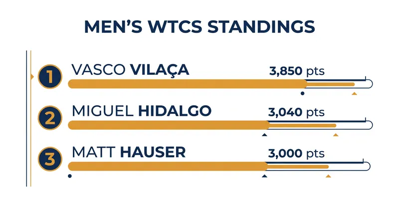 Current Men's WTCS Standings ahead of the Weihai round.