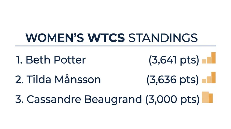 Current Women's WTCS Standings, where Cassandre Beaugrand can take the lead with a top-six finish.