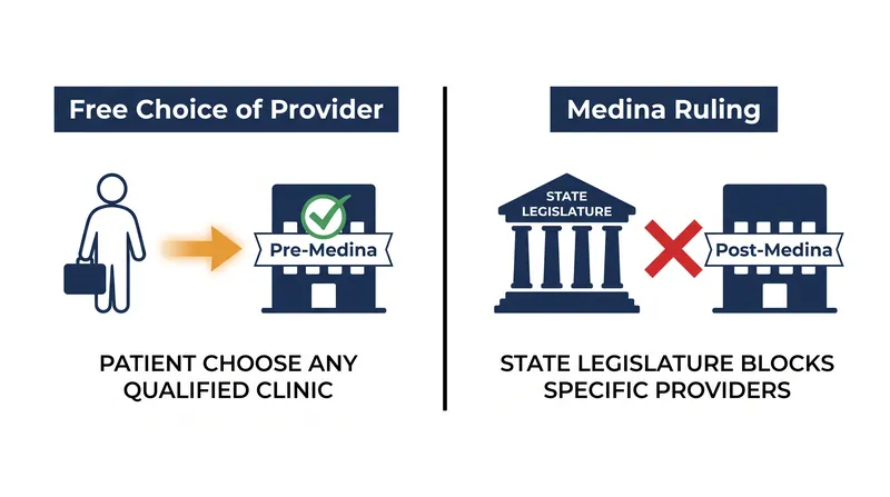 The ruling shifted the power to determine Medicaid provider eligibility from individual patients to state legislatures.