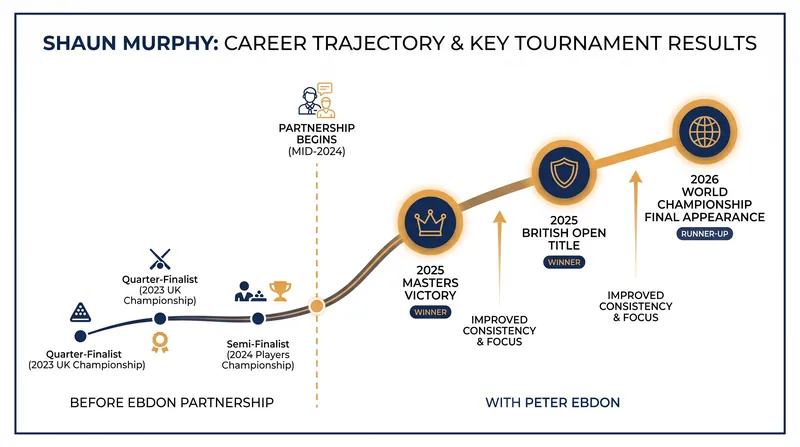 The Ebdon Effect: Shaun Murphy's major milestones during his two-year partnership with the 2002 World Champion.