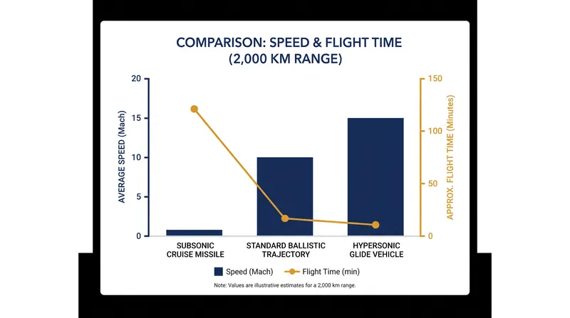 Flight time comparison across different missile architectures.