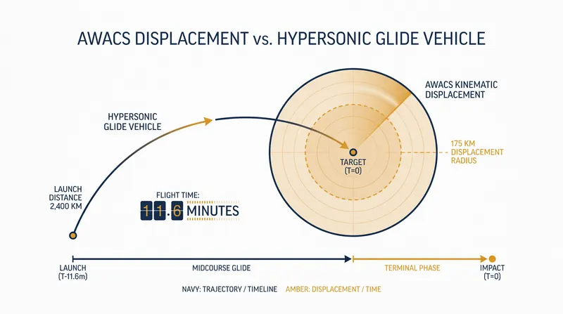 Target displacement during hypersonic flight time creates a massive search radius for terminal seekers.