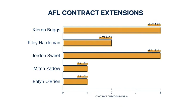 Key contract lengths secured by players in the latest wave of AFL list management moves.