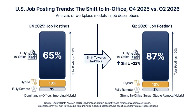 The share of fully in-office job postings surged by 22 percentage points in just six months.
