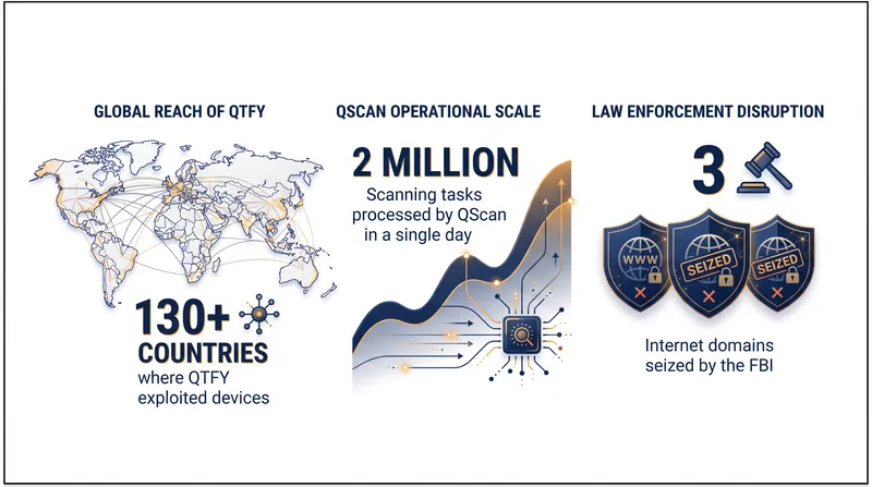 The scale and disruption of the QTFY hacking infrastructure.