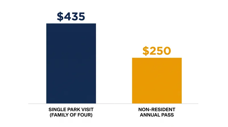 For groups of three or more adults, the Non-Resident Annual Pass offers immediate savings even if visiting only one affected park.