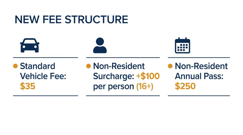 The new differential pricing structure applies to 11 of the most heavily visited U.S. national parks.