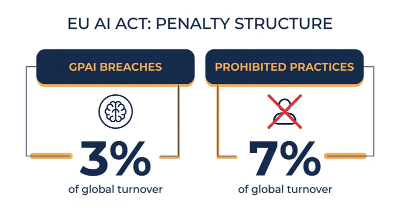 Maximum fines under the EU AI Act for general-purpose AI providers.