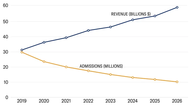 The divergence between rising box office revenue and falling ticket sales.