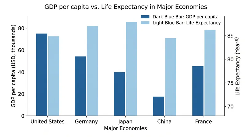Despite leading in economic output, the US ranks 46th globally in life expectancy.