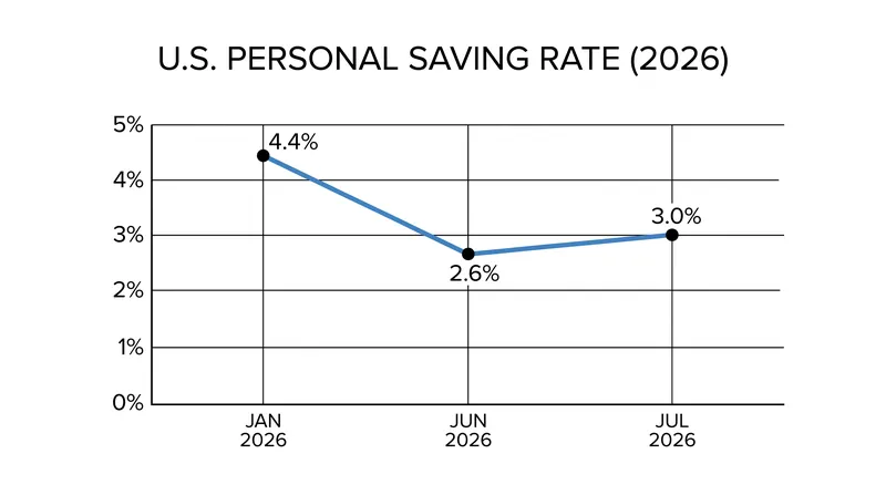 The personal saving rate improved slightly in July but remains well below its January 2026 peak.