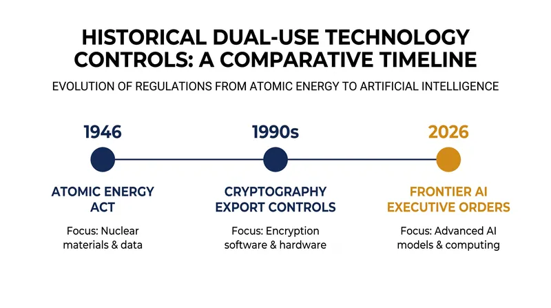 Unlike historical dual-use technology controls, the current AI review framework relies entirely on executive authority rather than Congressional legislation.