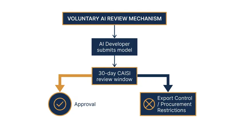 How the executive branch uses procurement and export controls to enforce compliance with a nominally voluntary framework.